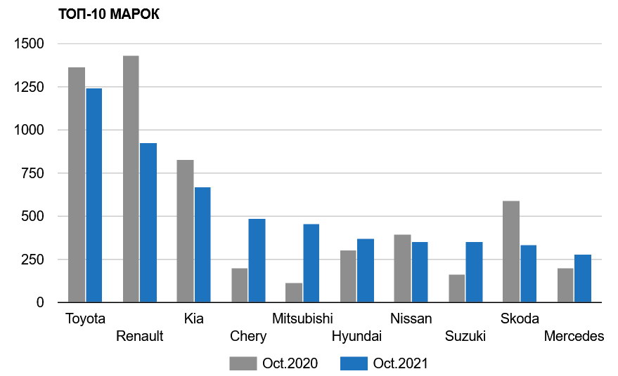 Нет микрочипов – нет машин: авторынок в Украине ушел в "минус"